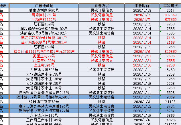 省厅推送的，2020年1月6日至21日武汉来青青岛市人员（铁路、民航）