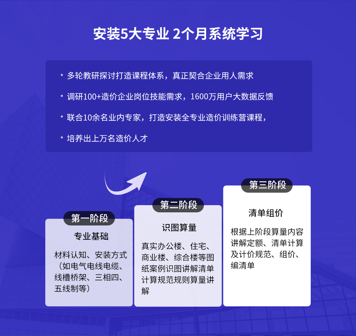 安装5大专业 2个月系统掌握全专业造价 多轮教研探讨打造课程体系，真正契合企业用人需求 调研100+造价企业岗位技能需求，1200万用户大数据反馈 联合10余名业内专家，打造全专业造价训练营课程 培养出上万名造价人才