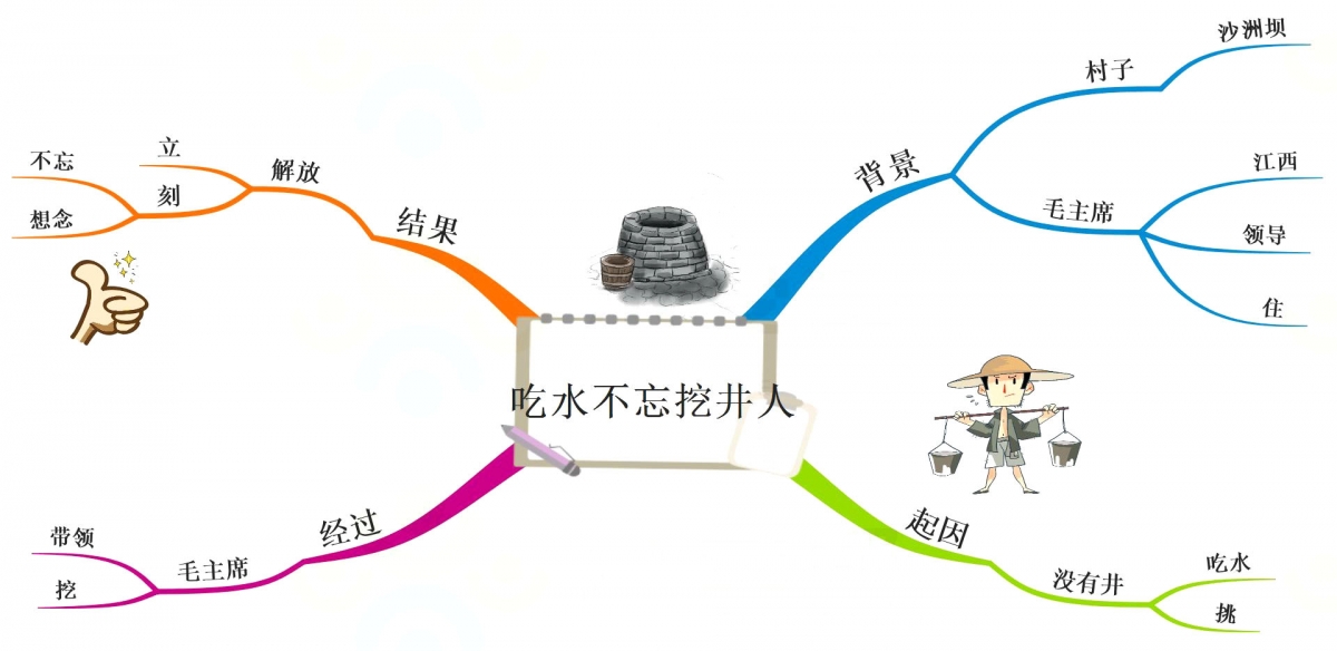 一年级语文老师，把下册课文整理成思维导图，孩子理解起来很轻松