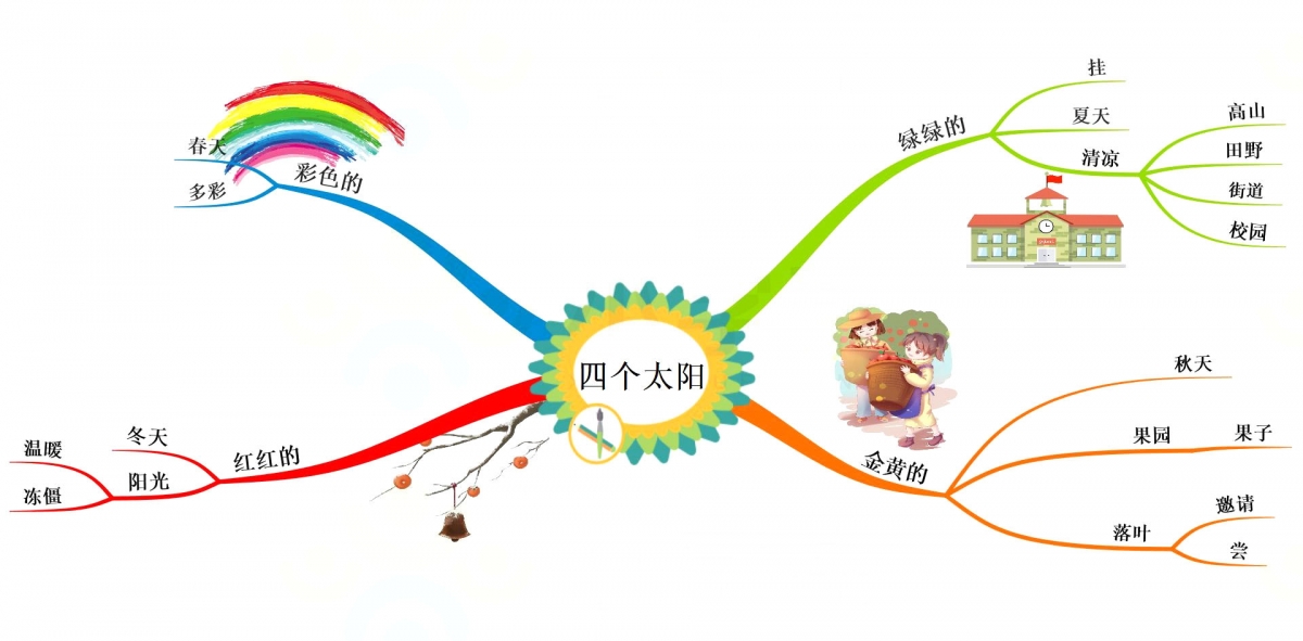 一年级语文老师，把下册课文整理成思维导图，孩子理解起来很轻松