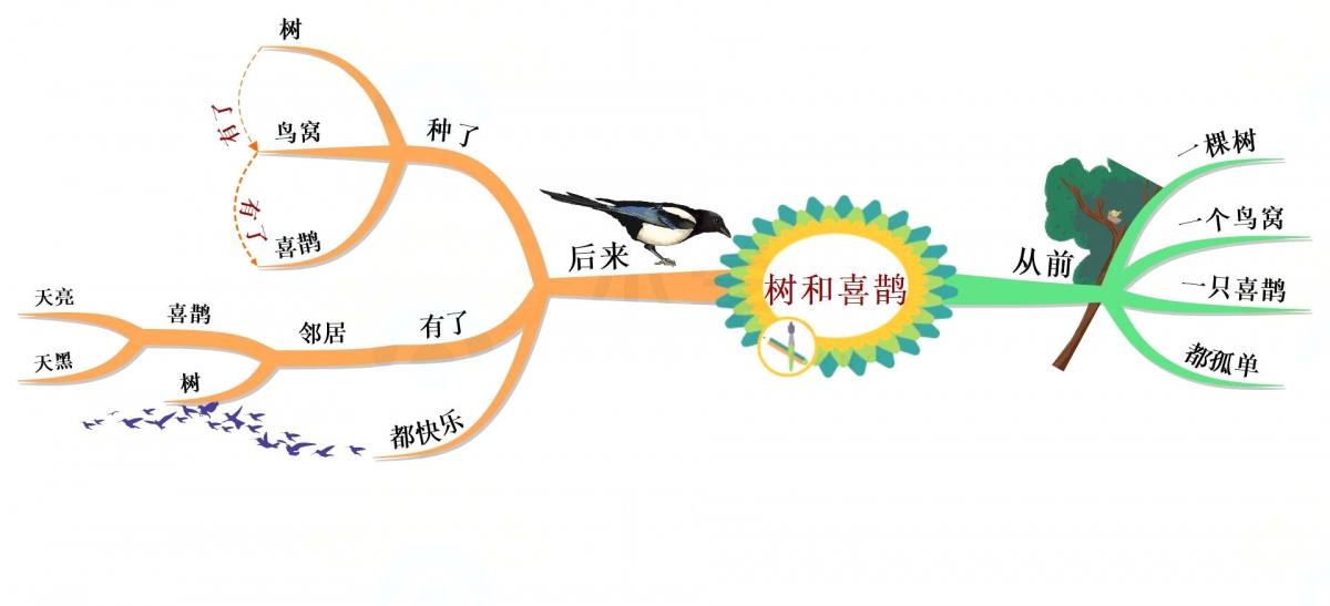 一年级语文老师，把下册课文整理成思维导图，孩子理解起来很轻松