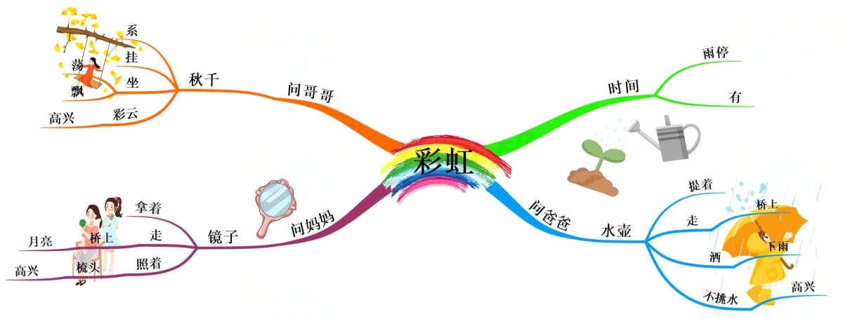 一年级语文老师，把下册课文整理成思维导图，孩子理解起来很轻松