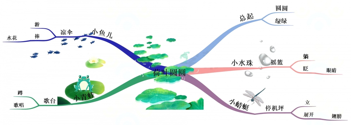 一年级语文老师，把下册课文整理成思维导图，孩子理解起来很轻松