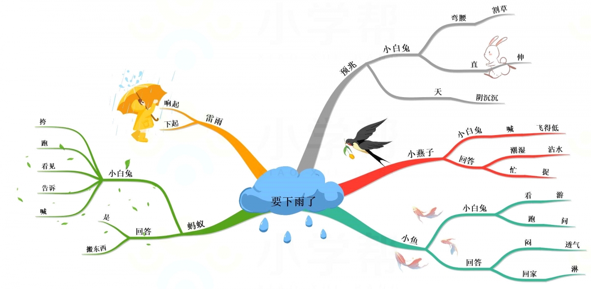 一年级语文老师，把下册课文整理成思维导图，孩子理解起来很轻松