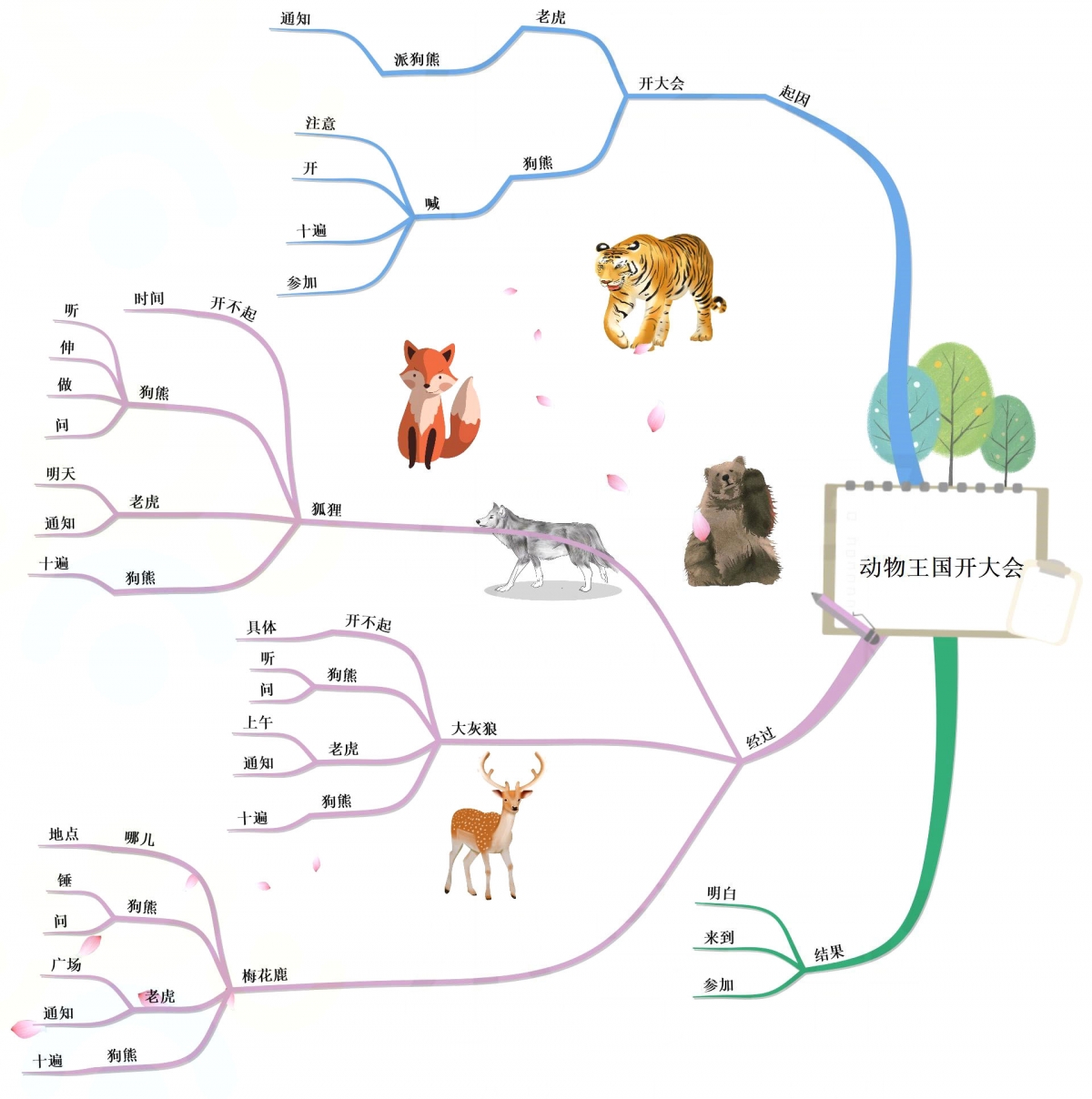 一年级语文老师，把下册课文整理成思维导图，孩子理解起来很轻松