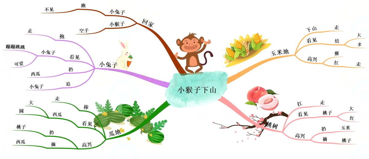 一年级语文老师，把下册课文整理成思维导图，孩子理解起来很轻松