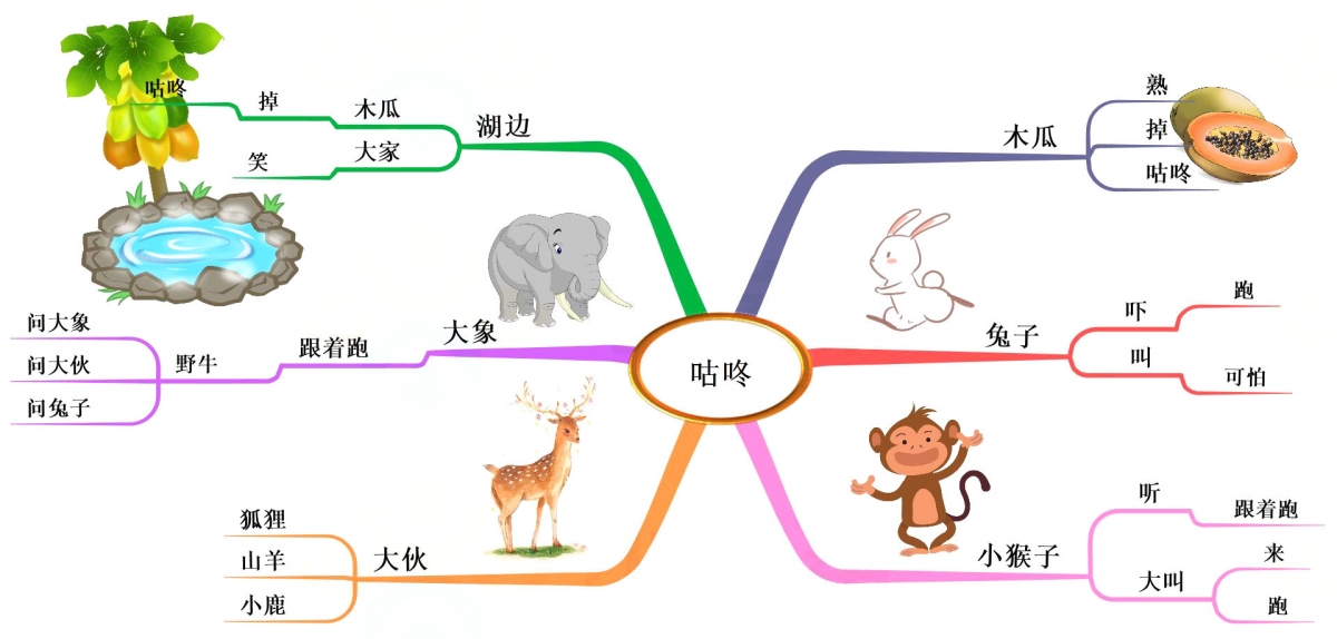 一年级语文老师，把下册课文整理成思维导图，孩子理解起来很轻松