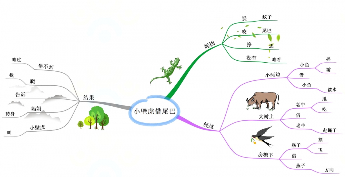 一年级语文老师，把下册课文整理成思维导图，孩子理解起来很轻松