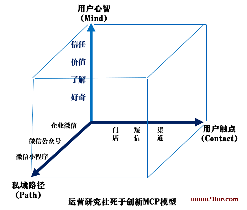 一个超级牛逼的私域运营方案设计工具